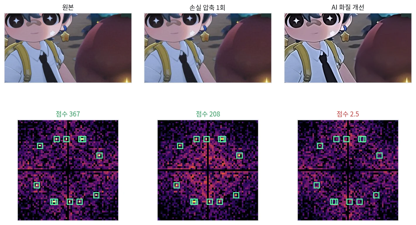 원본, 손실 압축 1회, AI 화질 개선 뒤의 화면과 각각의 주파수 지도