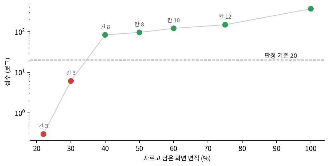 남은 화면 면적에 따른 점수 그래프
