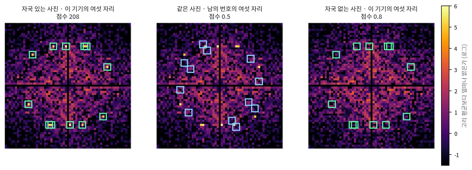 세 가지 경우의 주파수 지도와 점수