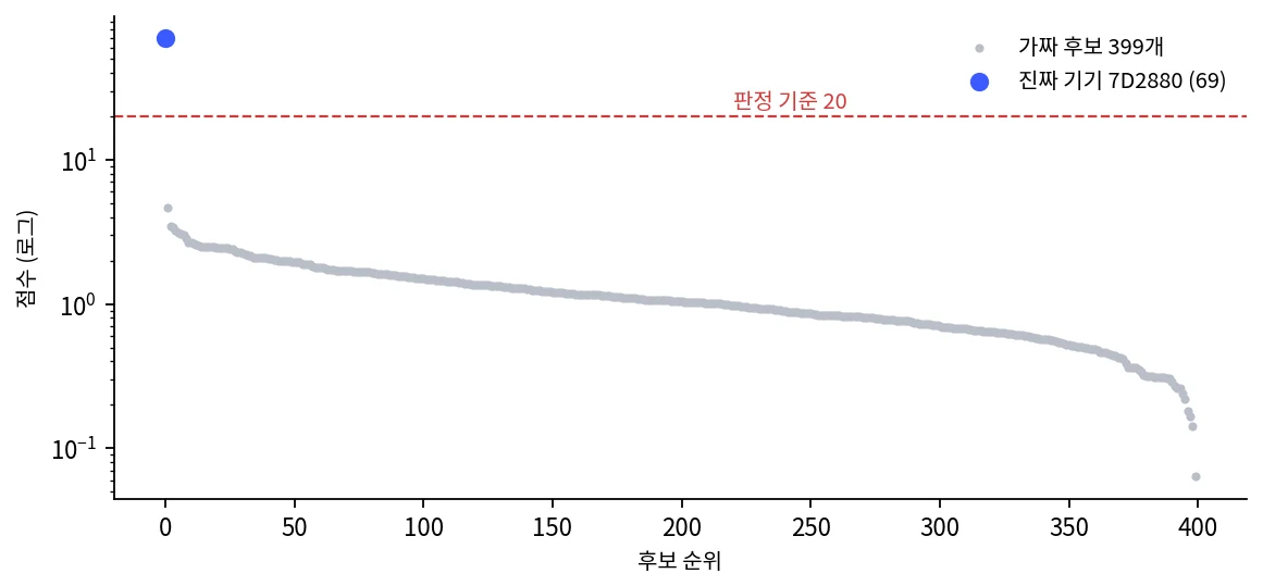 후보 400개의 점수 분포. 진짜 기기 하나만 기준선 위에 있음